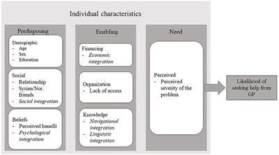 Integration Is Correlated With Mental Health Help-Seeking From the General Practitioner: Syrian Refugees' Preferences and Perceived Barriers